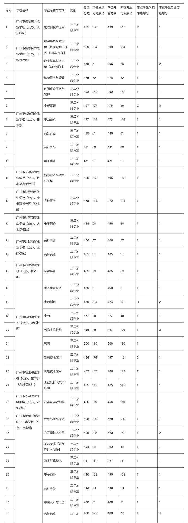 广东轻工职业技术学院微博，首批录取名单公布，抢鲜看！