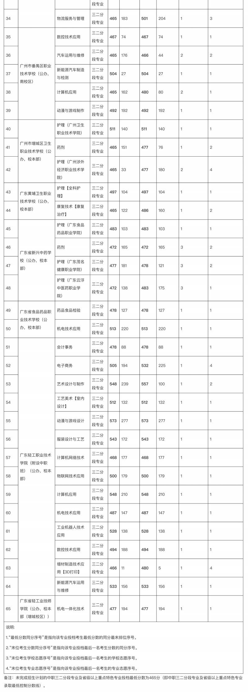 广东轻工职业技术学院微博，首批录取名单公布，抢鲜看！