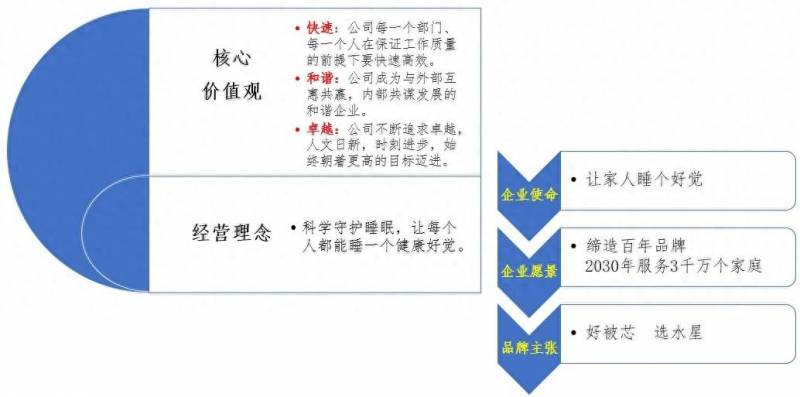 家紡智造陞級，水星家紡，健康睡眠解決方案專家