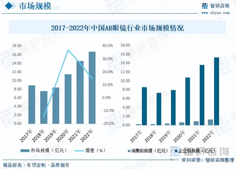 2023年中国AR智能眼镜市场报告，规模扩大，发展趋势展望