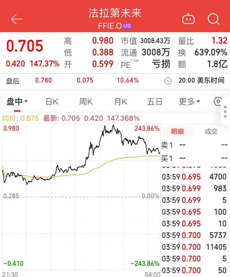 贾跃亭旗下FF汽车股价四交易日飙升16倍，背后原因何在？