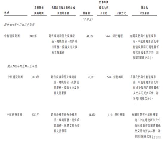 平均每架飞机利润达150万，西锐飞机财务稳健拟在港股市场公开募股