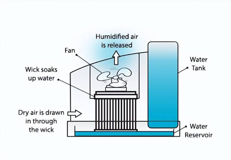 6款无雾加湿器横评，标称加湿量越大，实际效果哪家强？