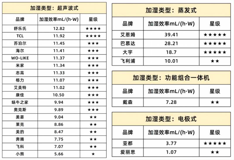 6款无雾加湿器横评，标称加湿量越大，实际效果哪家强？