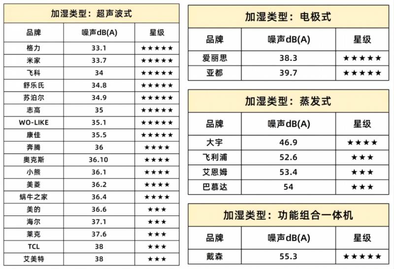 6款无雾加湿器横评，标称加湿量越大，实际效果哪家强？