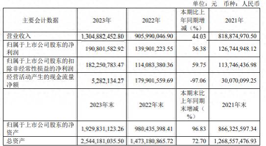 胡智勇领导下的伟创电气业绩亮眼，2023年净利润增长36.38%