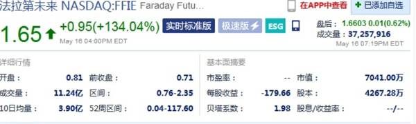 法拉第未来股票猛涨134%，市值超过七千万美元大关