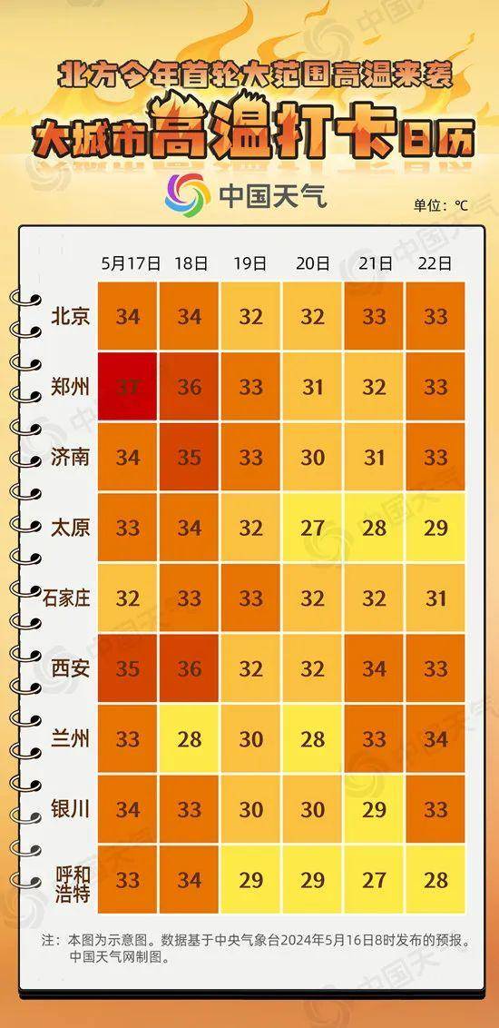 河南持续高温，多地区气温升至37℃以上，橙色预警生效中