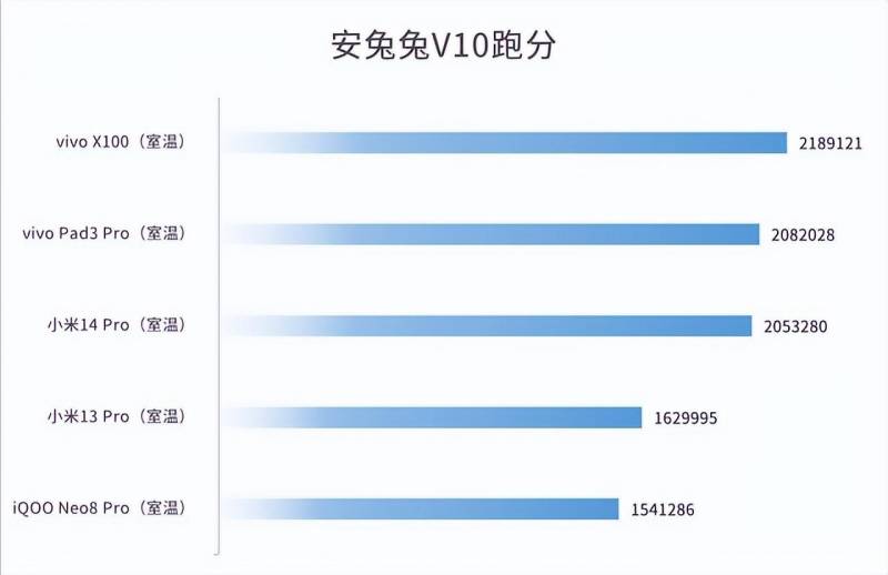 实证分析，vivo Pad3 Pro搭载天玑9300芯片的性能表现