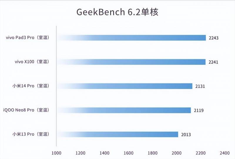 实证分析，vivo Pad3 Pro搭载天玑9300芯片的性能表现