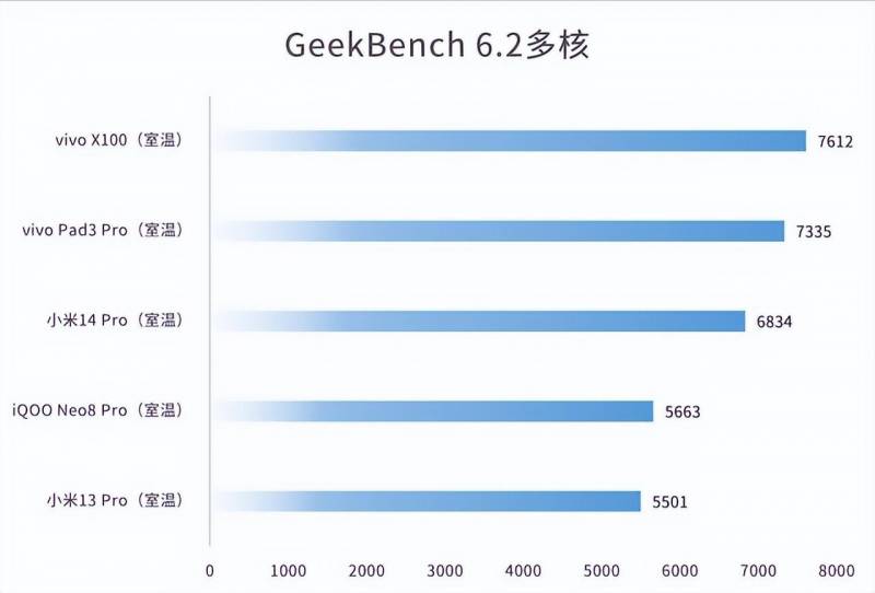 实证分析，vivo Pad3 Pro搭载天玑9300芯片的性能表现