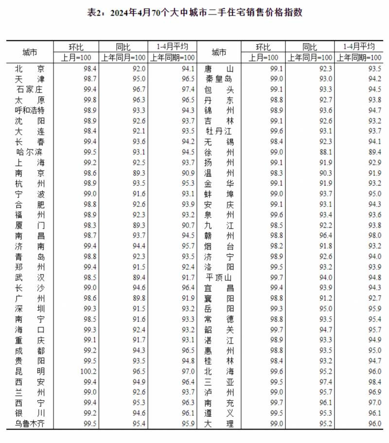 4月70城二手住宅價格走勢，僅一城上漲