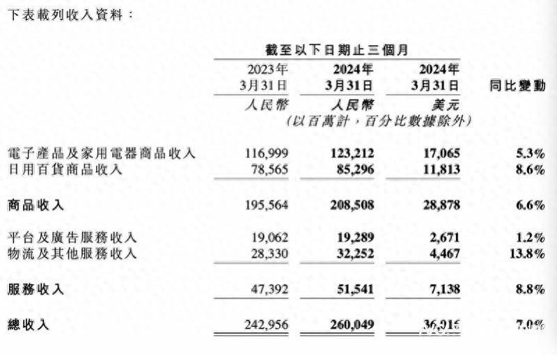 京东2023年首季度营收与净利润均超预期增长，某品类显现强劲增长潜力