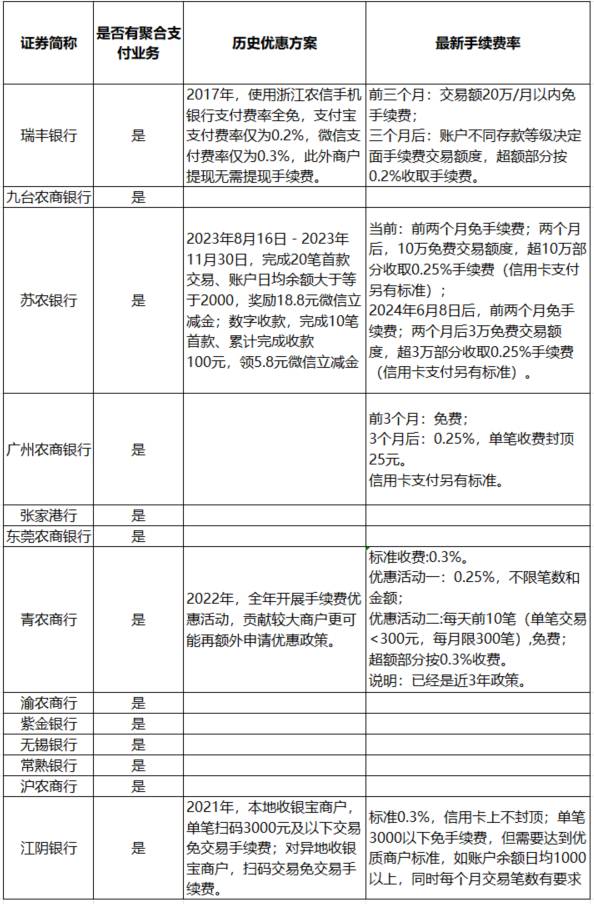 应对成本压力与风险管理，部分农商行调整某项业务手续费优惠政策