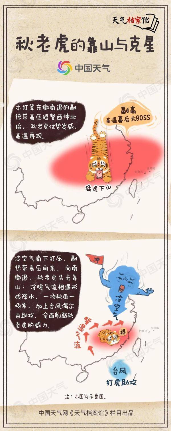 秋老虎是个什么虎？多地高温它偏爱哪座城？