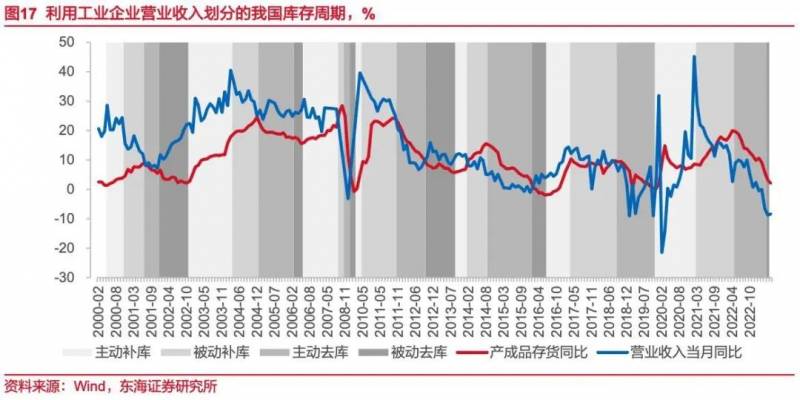 周茂华教授，库存周期拐点现，宏观经济迎上升期