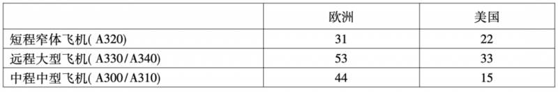 【A320】民航史上最佳逆袭，空客如何在与波音的竞争中崛起？
