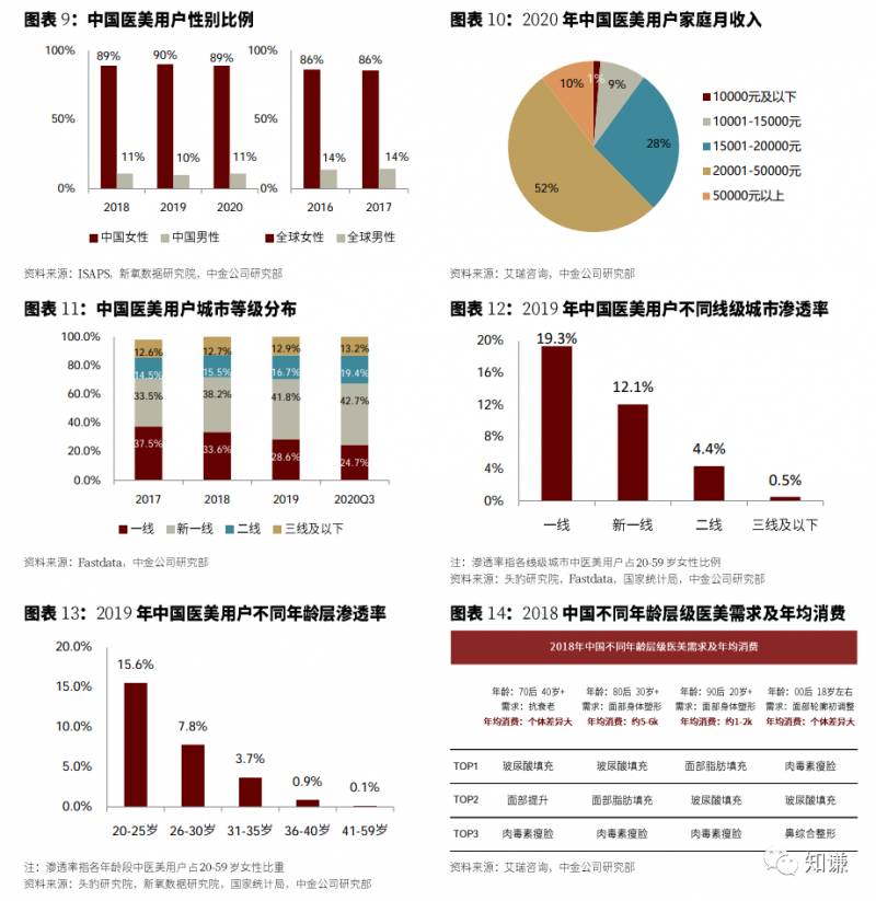 追溯整形美容之源——医美行业的崛起，机遇何在？