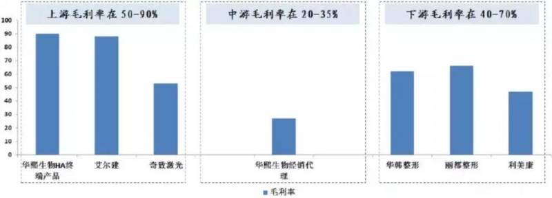 追溯整形美容之源——医美行业的崛起，机遇何在？