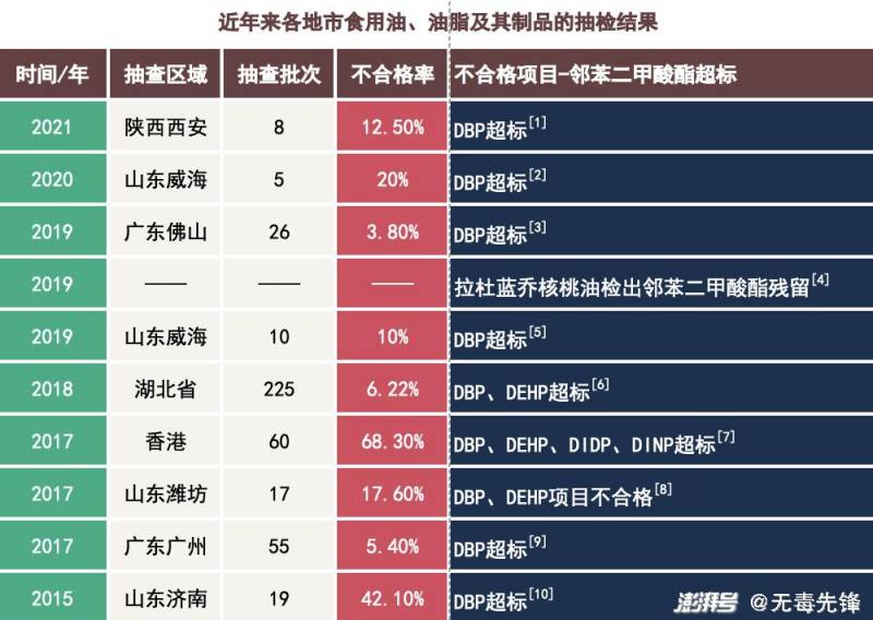 香油检测报告塑化剂疑云，人为添加？真相待解！