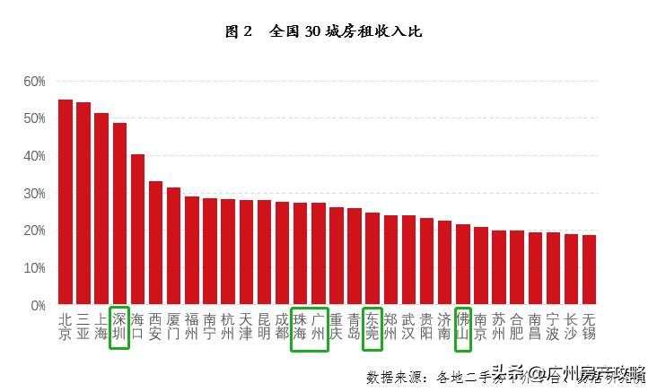 廣州二手房售租比深度解讀，買房前必看！