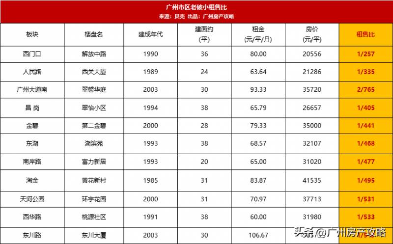 廣州二手房售租比深度解讀，買房前必看！