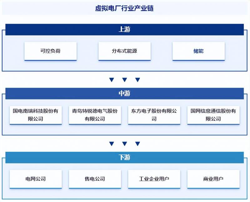 虚拟电厂，能源互联网新篇章 | 产业全景解析