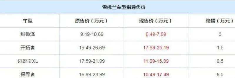 雪佛兰11月全网传播声量超50万，直降6.5万引发热议，性价比拼国产车