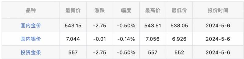 【行情速览】2024年5月6日金价走势，国内国际黄金价格一览！