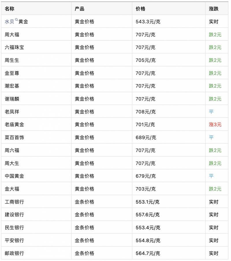 【行情速览】2024年5月6日金价走势，国内国际黄金价格一览！