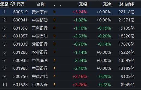 茅台市值A股第一 超越中移動奪魁