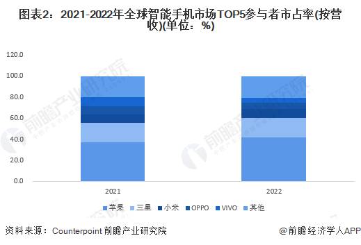 苹果市值达2万亿美元，相当于四分之一个A股市场，全球智能手机霸主地位稳固