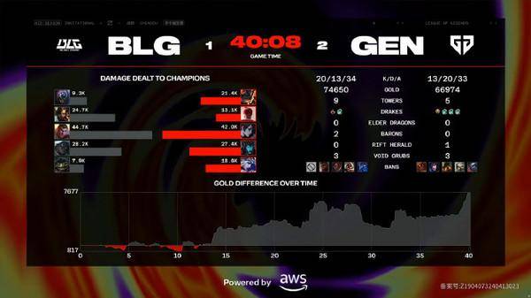 英雄联盟MSI总决赛，GEN以3-1战胜BLG夺得季中赛冠军