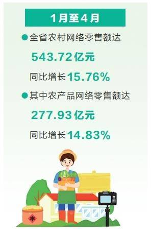 全省辳村網絡零售額前4個月增長15.76% 辳村電商蓬勃發展