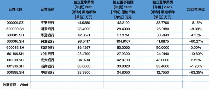 华夏银行独董津贴或调低，尽管2023年薪酬同比增长4.13%