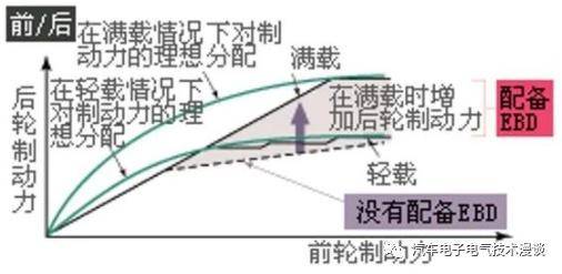 EBD电子制动力分配工作原理详解，汽车安全技术剖析