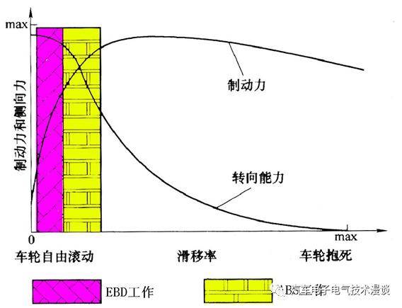 EBD电子制动力分配工作原理详解，汽车安全技术剖析