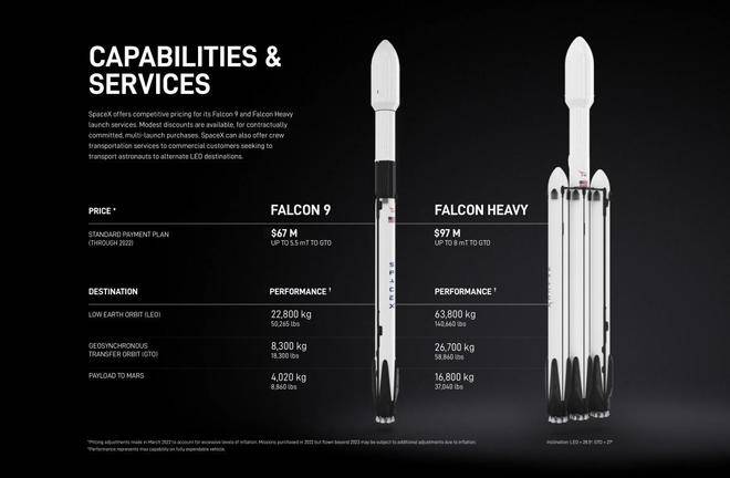 马斯克发布SpaceX详实数据，垄断地球90%发射载荷，旨在多星殖民