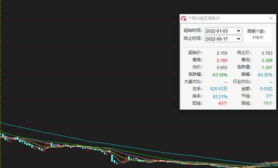 三年砸90亿！逸仙电商净利润巨额亏损42亿 股价受挫