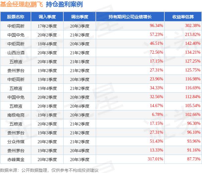 赵鹏飞操盘，汇添富悦享混合基金一季度上涨2.24%
