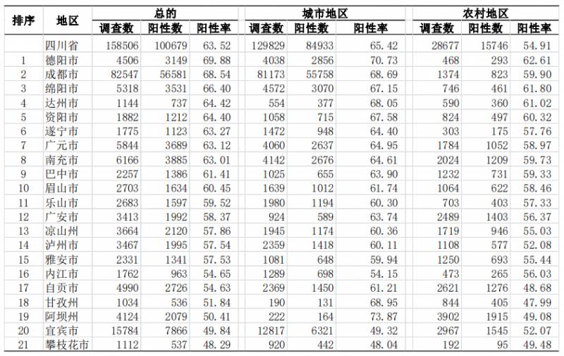 四川全省感染率超63.5%，积极应对压峰转段挑战