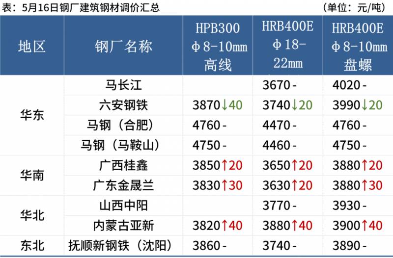 上周钢材现货涨势明显，期螺站稳3700，钢价短期偏强运行