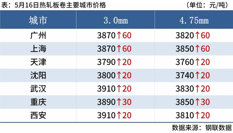 上周钢材现货涨势明显，期螺站稳3700，钢价短期偏强运行