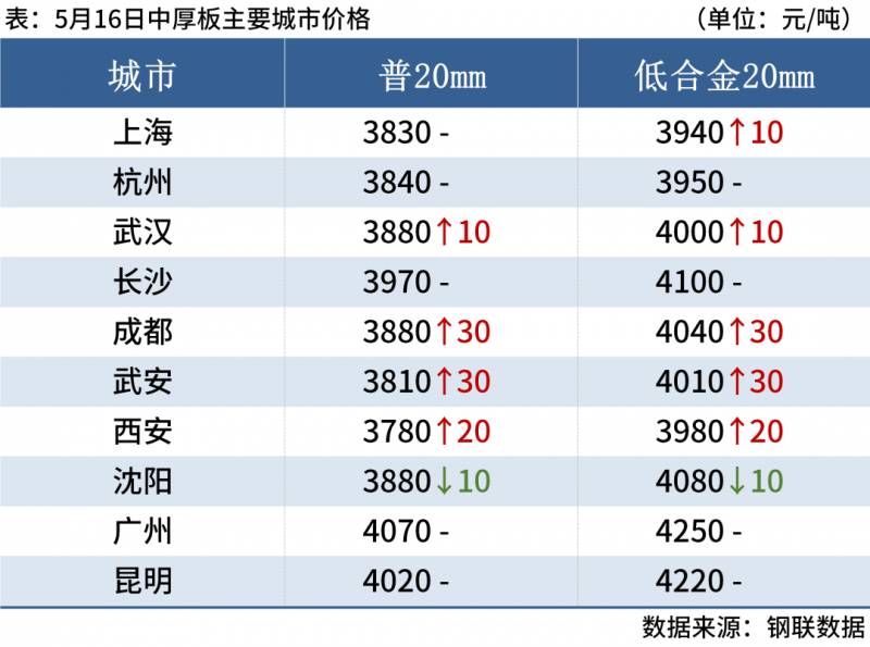 上周钢材现货涨势明显，期螺站稳3700，钢价短期偏强运行