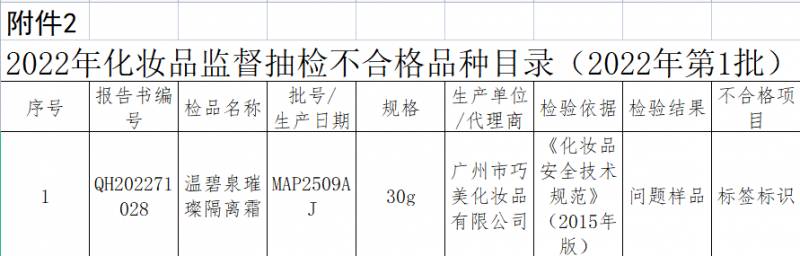 温碧泉美白防晒乳标签问题再引关注，此前上榜因同样隐患