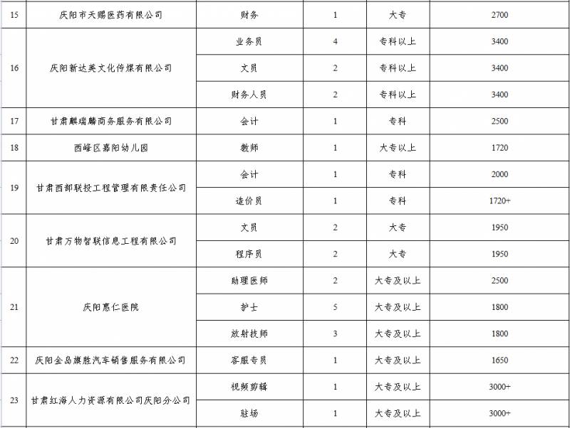 2023年庆阳市高校毕业生基层就业招聘会盛大启幕