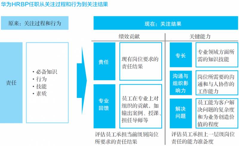 hrg是什么职位，与华为HRBP、阿里政委晋升要求比较