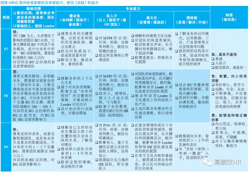 hrg是什么职位，与华为HRBP、阿里政委晋升要求比较