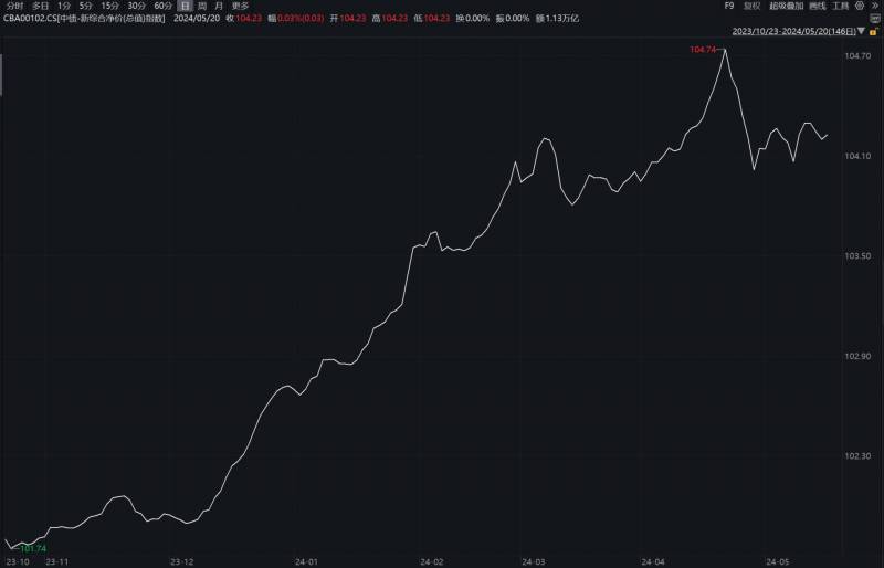 中小银行积极推出固定收益理财产品；专家提示关注长期债券利率风险