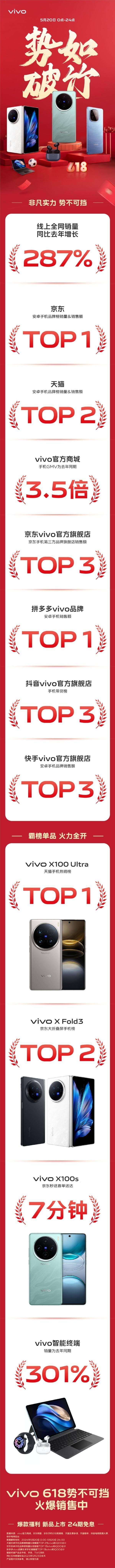 vivo发布618活动首日业绩报告，荣获京东平台安卓手机品牌销售额与销量双料冠军